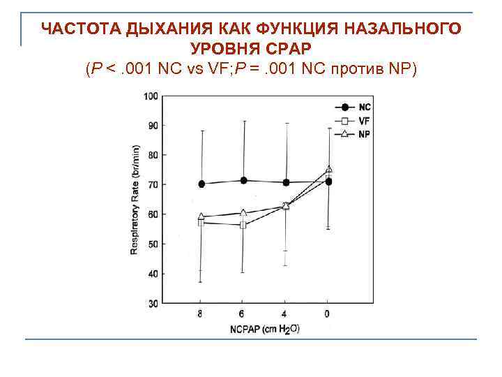 ЧАСТОТА ДЫХАНИЯ КАК ФУНКЦИЯ НАЗАЛЬНОГО УРОВНЯ CPAP (P <. 001 NC vs VF; P