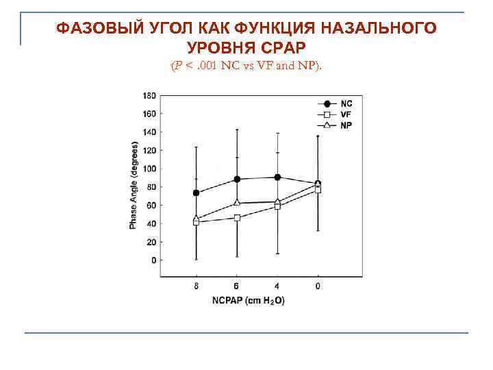 ФАЗОВЫЙ УГОЛ КАК ФУНКЦИЯ НАЗАЛЬНОГО УРОВНЯ CPAP (P <. 001 NC vs VF and