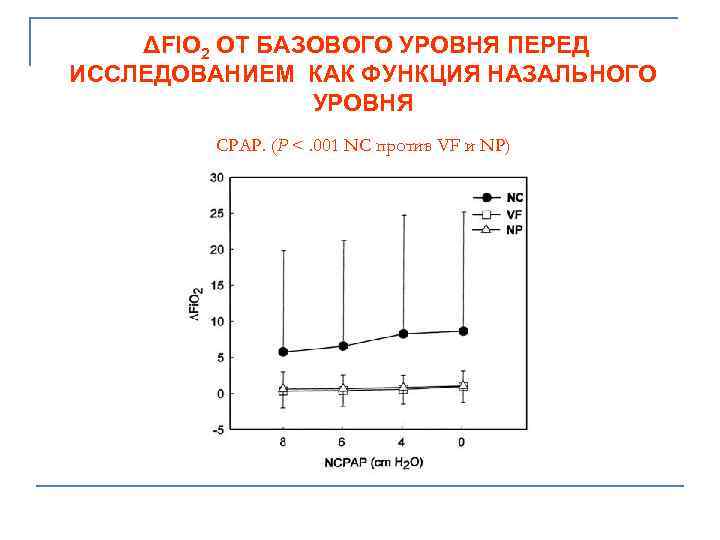  ΔFIO 2 ОТ БАЗОВОГО УРОВНЯ ПЕРЕД ИССЛЕДОВАНИЕМ КАК ФУНКЦИЯ НАЗАЛЬНОГО УРОВНЯ CPAP. (P