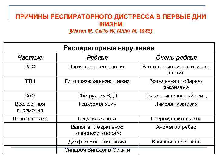ПРИЧИНЫ РЕСПИРАТОРНОГО ДИСТРЕССА В ПЕРВЫЕ ДНИ ЖИЗНИ [Walsh M, Carlo W, Miller M. 1988]