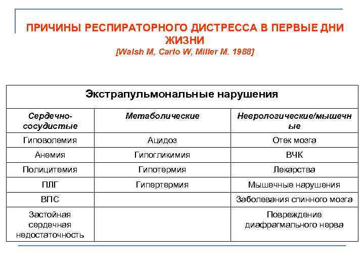 ПРИЧИНЫ РЕСПИРАТОРНОГО ДИСТРЕССА В ПЕРВЫЕ ДНИ ЖИЗНИ [Walsh M, Carlo W, Miller M. 1988]