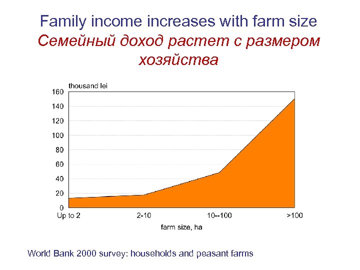 Family income increases with farm size Семейный доход растет с размером хозяйства World Bank