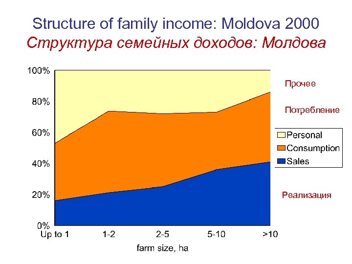 Structure of family income: Moldova 2000 Структура семейных доходов: Молдова Прочее Потребление Реализация 