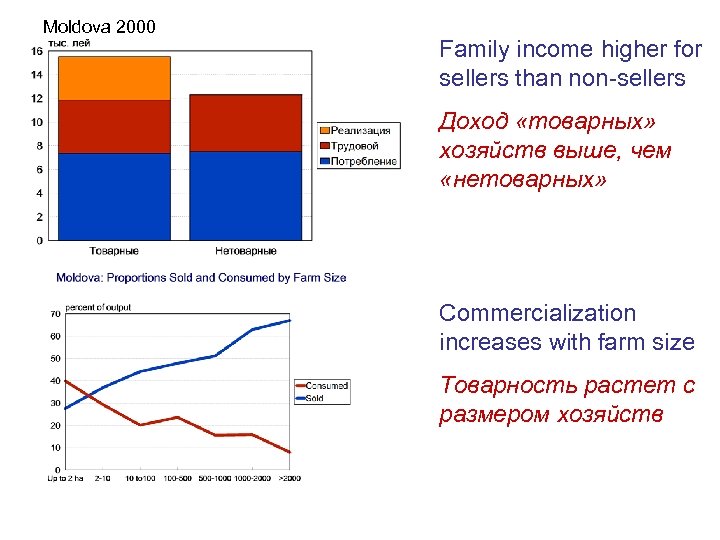 Moldova 2000 Family income higher for sellers than non-sellers Доход «товарных» хозяйств выше, чем