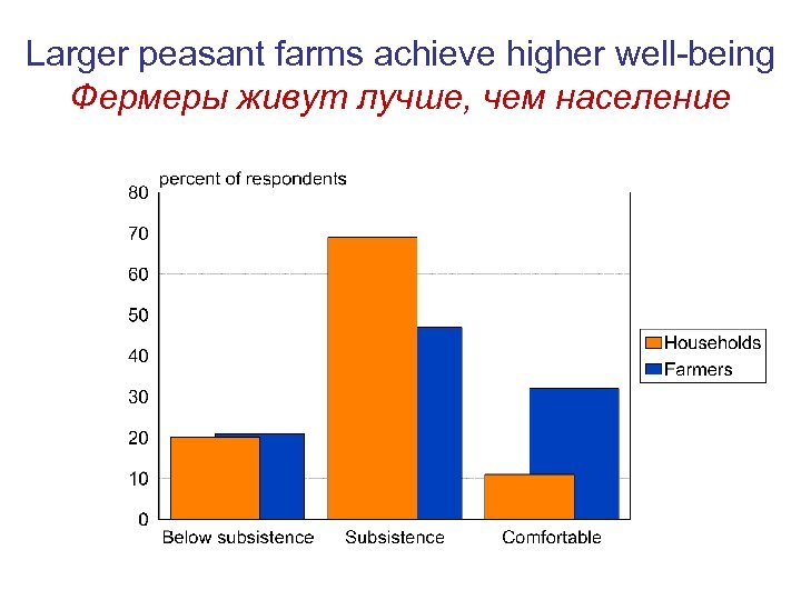 Larger peasant farms achieve higher well-being Фермеры живут лучше, чем население 