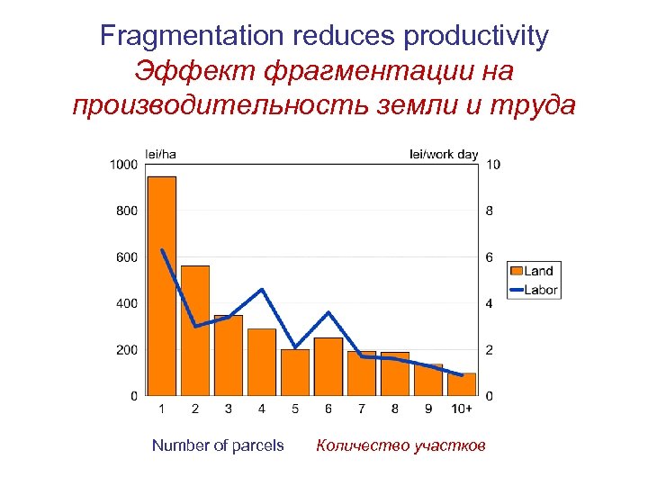 Fragmentation reduces productivity Эффект фрагментации на производительность земли и труда Number of parcels Количество