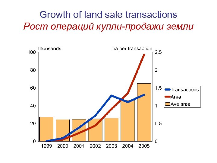 Growth of land sale transactions Рост операций купли-продажи земли 
