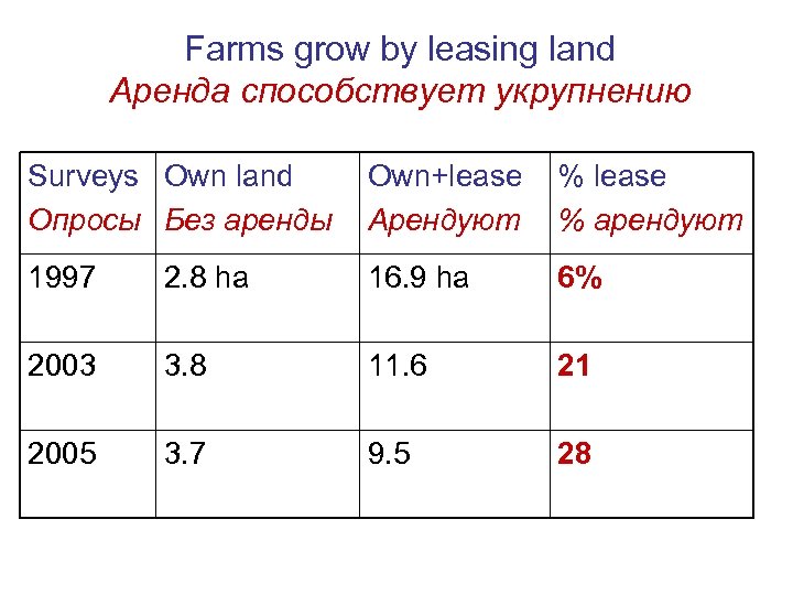 Farms grow by leasing land Аренда способствует укрупнению Surveys Own land Опросы Без аренды