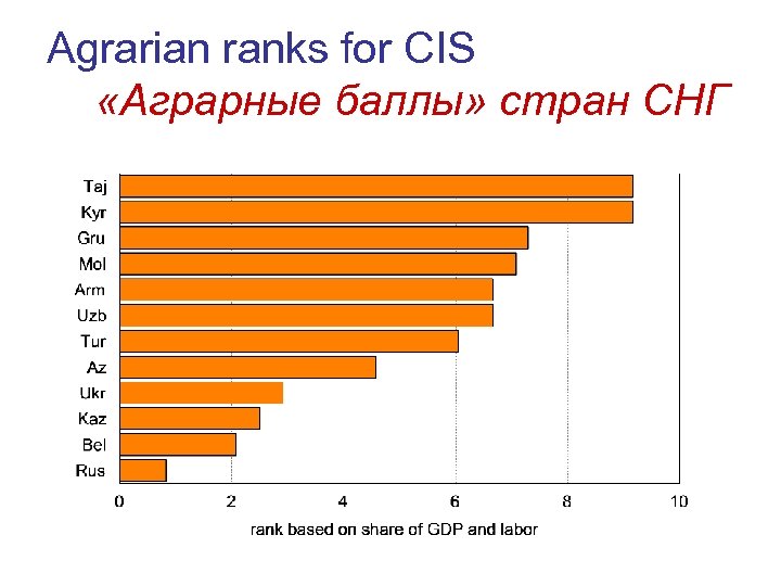 Agrarian ranks for CIS «Аграрные баллы» стран СНГ 