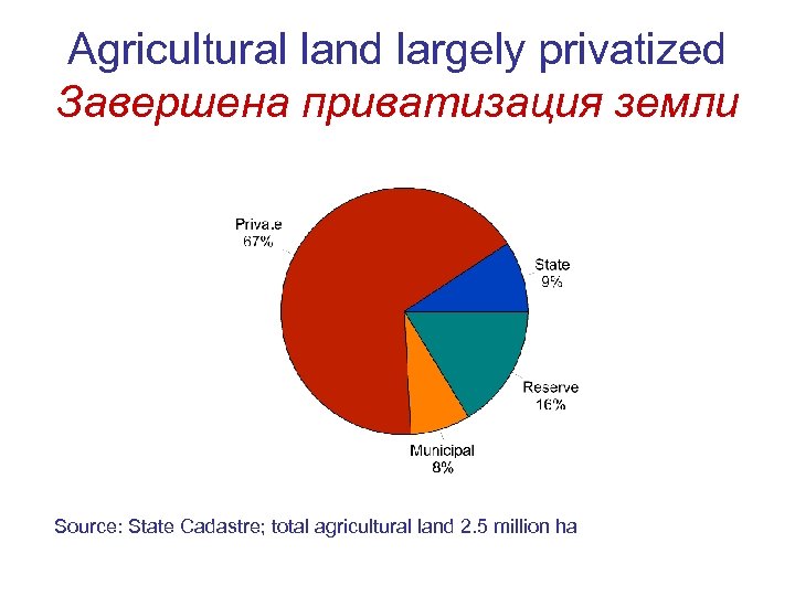 Agricultural land largely privatized Завершена приватизация земли Source: State Cadastre; total agricultural land 2.