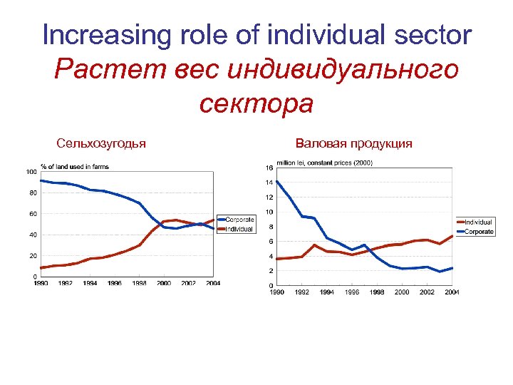 Increasing role of individual sector Растет вес индивидуального сектора Сельхозугодья Валовая продукция 
