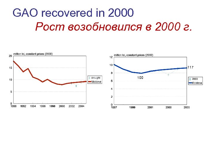 GAO recovered in 2000 Рост возобновился в 2000 г. 117 100 