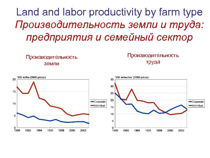 Land labor productivity by farm type Производительность земли и труда: предприятия и семейный сектор