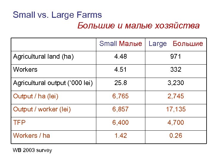 Small vs. Large Farms Большие и малые хозяйства Small Малые Large Большие Agricultural land