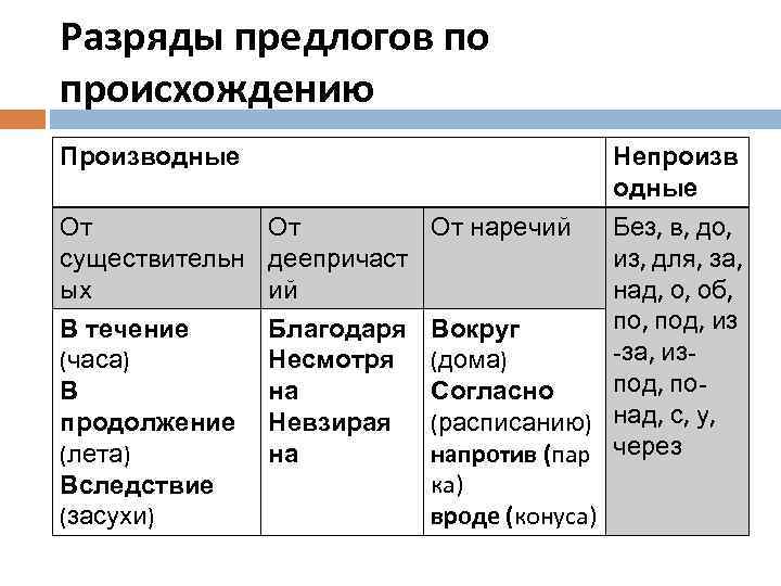 Употребление предлогов 7 класс упражнения