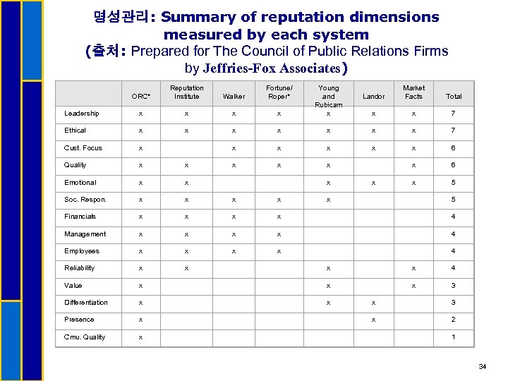 명성관리: Summary of reputation dimensions measured by each system (출처: Prepared for The Council