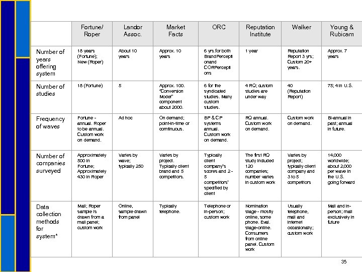  Fortune/ Roper Landor Assoc. Market Facts ORC Reputation Institute Walker Young & Rubicam