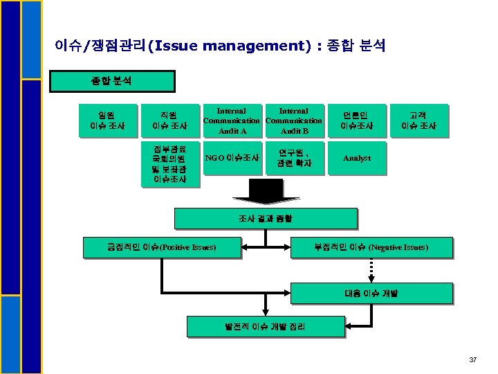 이슈/쟁점관리(Issue management) : 종합 분석 임원 이슈 조사 직원 이슈 조사 정부관료 국회의원 및