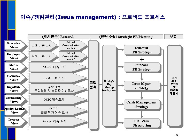 이슈/쟁점관리(Issue management) : 프로젝트 프로세스 (조사연구) Research Executive Views Employee Views 임원 이슈 조사