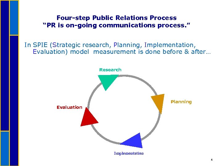 Four-step Public Relations Process “PR is on-going communications process. ” In SPIE (Strategic research,