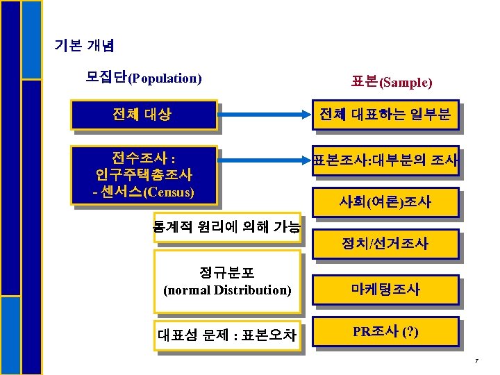 기본 개념 모집단(Population) 표본(Sample) 전체 대상 전체 대표하는 일부분 전수조사 : 인구주택총조사 - 센서스(Census)