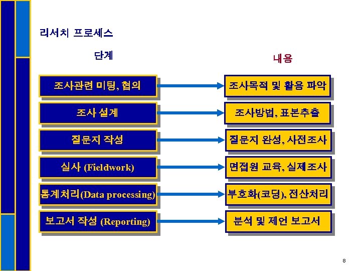 리서치 프로세스 단계 내용 조사관련 미팅, 협의 조사목적 및 활용 파악 조사 설계 조사방법,