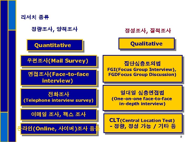 리서치 종류 정량조사, 양적조사 Quantitative 우편조사(Mail Survey) 면접조사(Face-to-face interview) 전화조사 (Telephone interview survey) 이메일