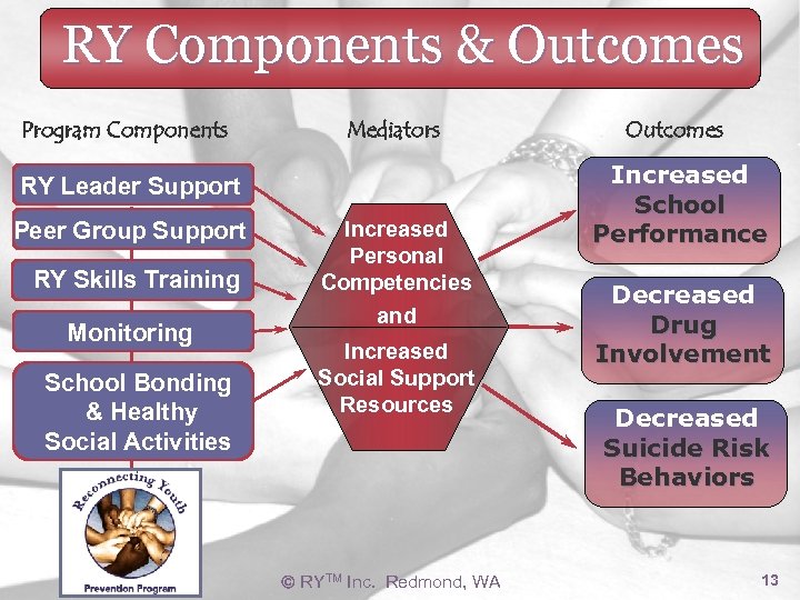 RY Components & Outcomes Program Components Mediators RY Leader Support RY Group Support Peer.