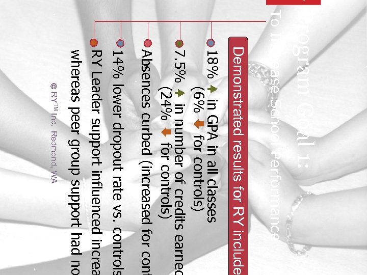 Program Goal 1: To Increase School Performance Demonstrated results for RY include 18% in