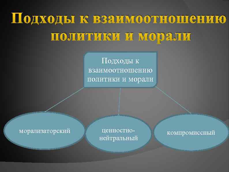 Политика и мораль проект