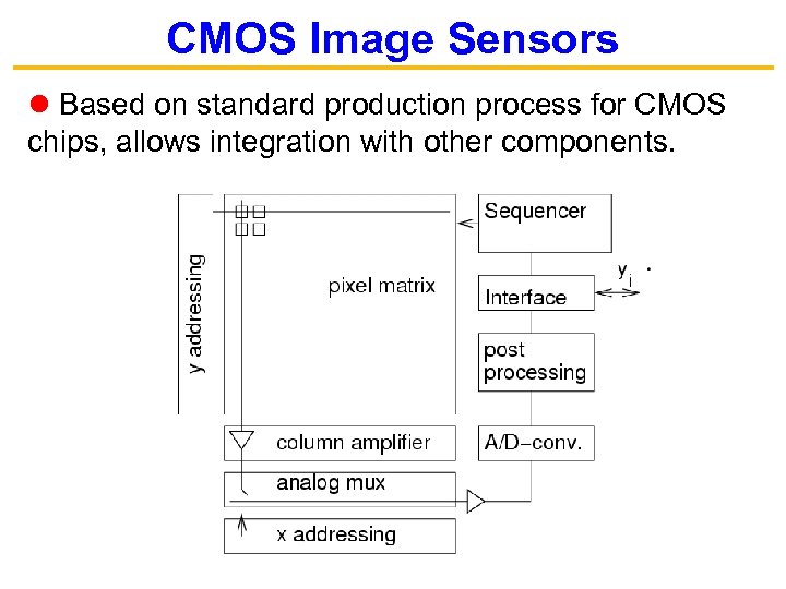 CMOS Image Sensors Based on standard production process for CMOS chips, allows integration with
