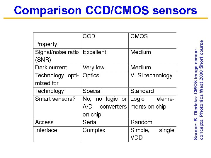 Source: B. Diericks: CMOS image sensor concepts. Photonics West 2000 Short course Comparison CCD/CMOS