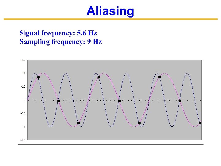 Aliasing Signal frequency: 5. 6 Hz Sampling frequency: 9 Hz 