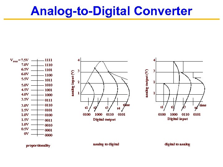Analog-to-Digital Converter 3. 0 V 2. 5 V 2. 0 V 1. 5 V