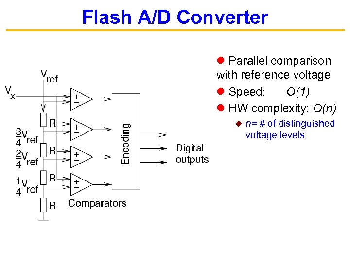 Flash A/D Converter Parallel comparison with reference voltage Speed: O(1) HW complexity: O(n) u