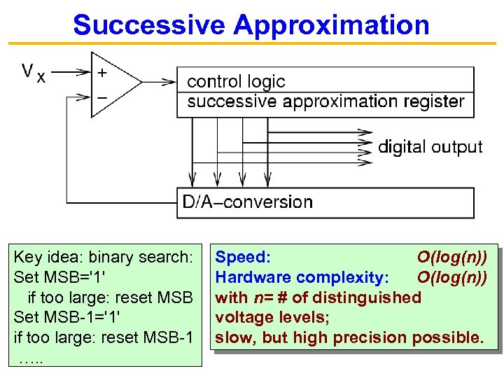 Successive Approximation Key idea: binary search: Set MSB='1' if too large: reset MSB Set