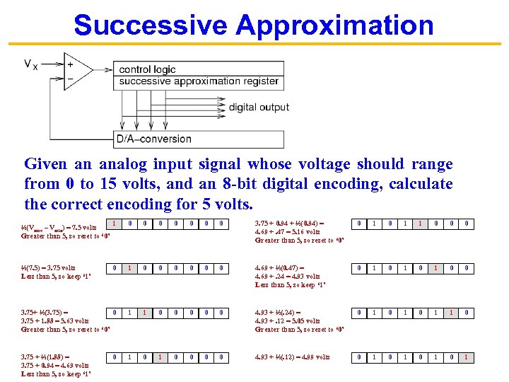 Successive Approximation Given an analog input signal whose voltage should range from 0 to