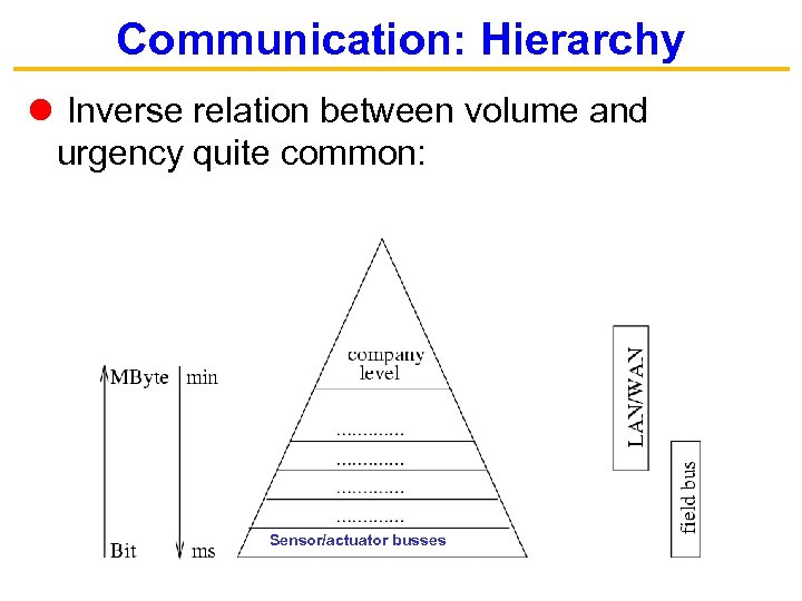 Communication: Hierarchy Inverse relation between volume and urgency quite common: Sensor/actuator busses 