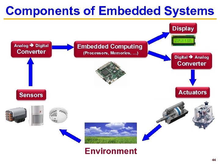 Components of Embedded Systems Display Analog Digital Converter Embedded Computing (Processors, Memories, …) Digital