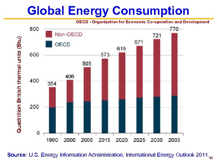 Global Energy Consumption Quadrillion British thermal units (Btu) OECD - Organization for Economic Co-operation