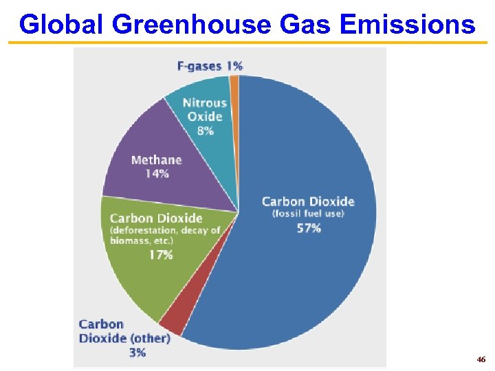 Global Greenhouse Gas Emissions 46 
