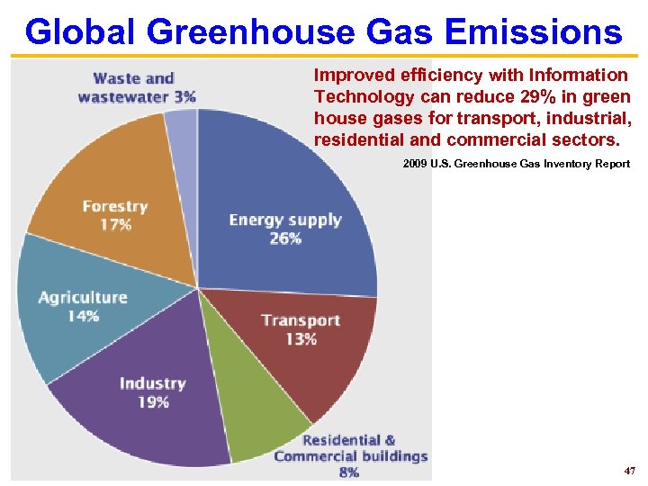 Global Greenhouse Gas Emissions Improved efficiency with Information Technology can reduce 29% in green