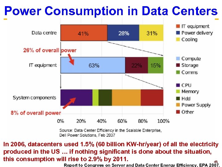 Power Consumption in Data Centers In 2006, datacenters used 1. 5% (60 billion KW-hr/year)