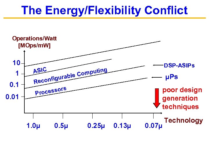 The Energy/Flexibility Conflict Operations/Watt [MOps/m. W] 10 1 0. 01 ASIC DSP-ASIPs g mputin