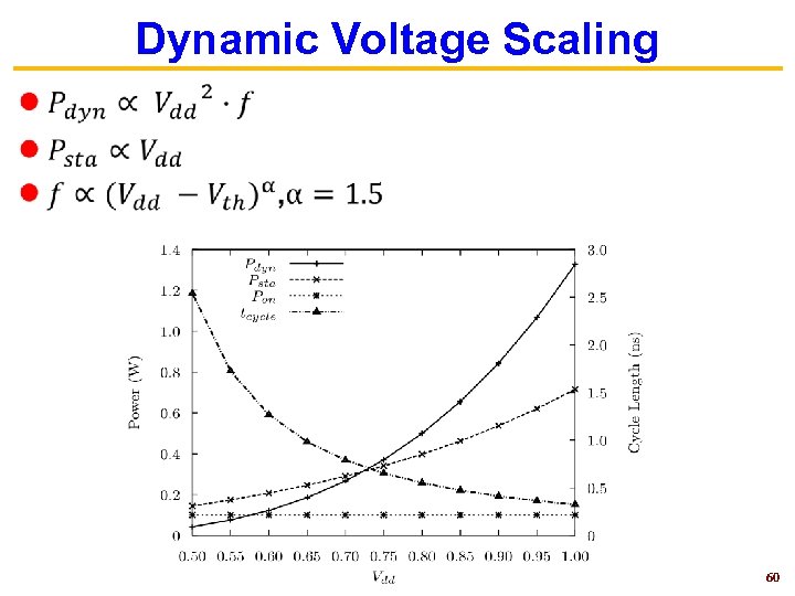 Dynamic Voltage Scaling 60 