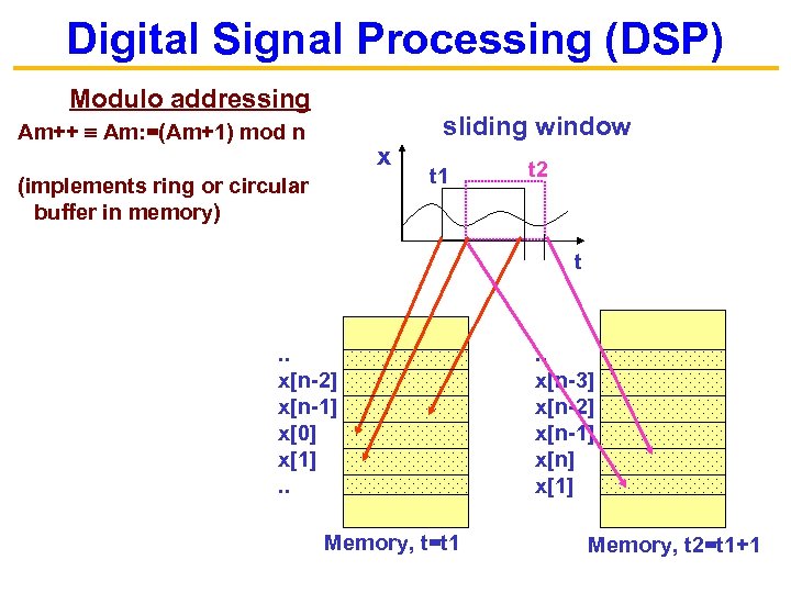 Digital Signal Processing (DSP) Modulo addressing sliding window Am++ Am: =(Am+1) mod n x