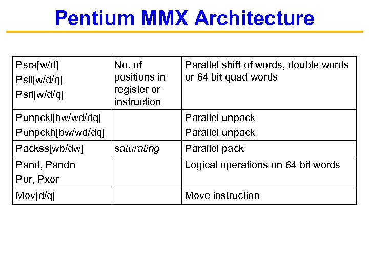 Pentium MMX Architecture Psra[w/d] Psll[w/d/q] Psrl[w/d/q] No. of positions in register or instruction Punpckl[bw/wd/dq]