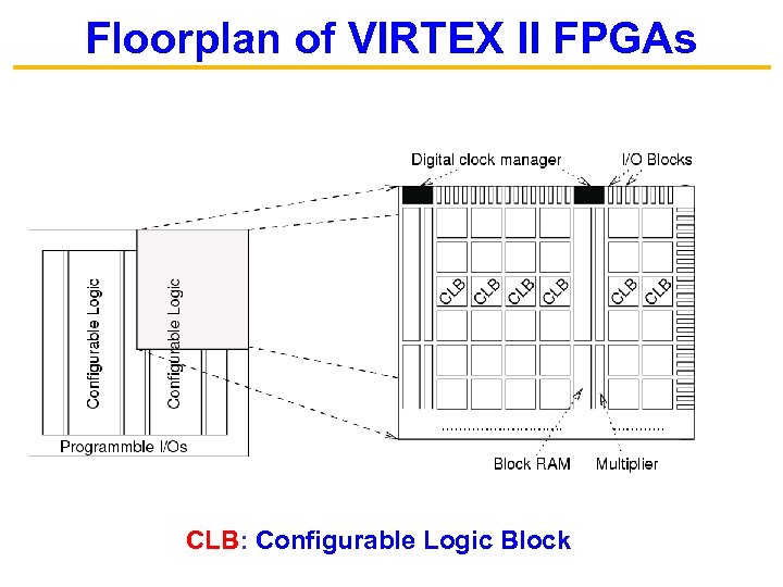 Floorplan of VIRTEX II FPGAs CLB: Configurable Logic Block 