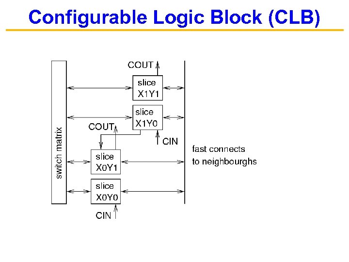 Configurable Logic Block (CLB) 