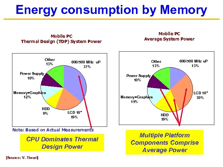 Energy consumption by Memory Mobile PC Thermal Design (TDP) System Power Other 13% 600/500